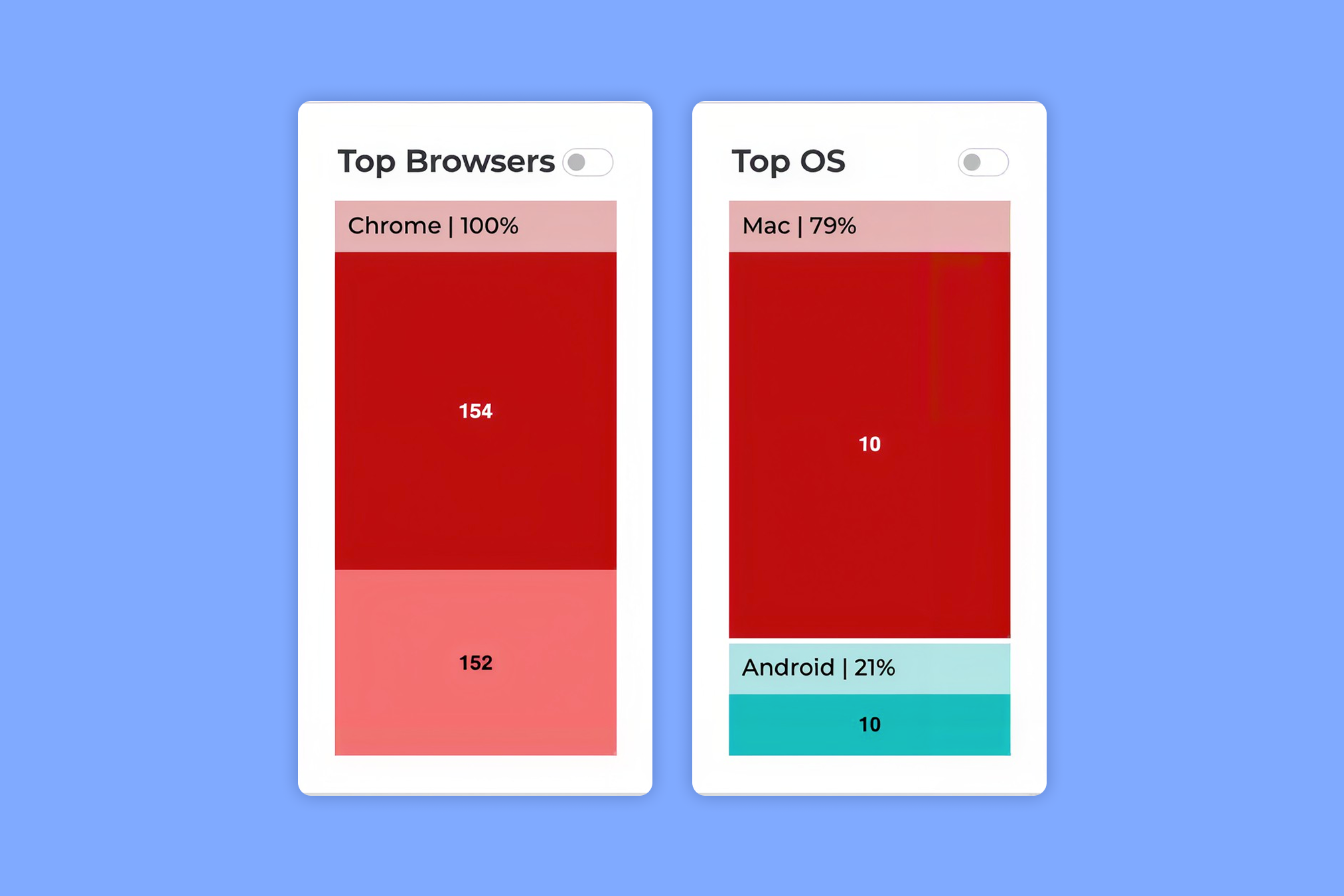 TinyURL Top Browsers and Top OS charts with unlabeled numbers inside the bars, showing Chrome at 100%, Mac at 79% and Android at 21%