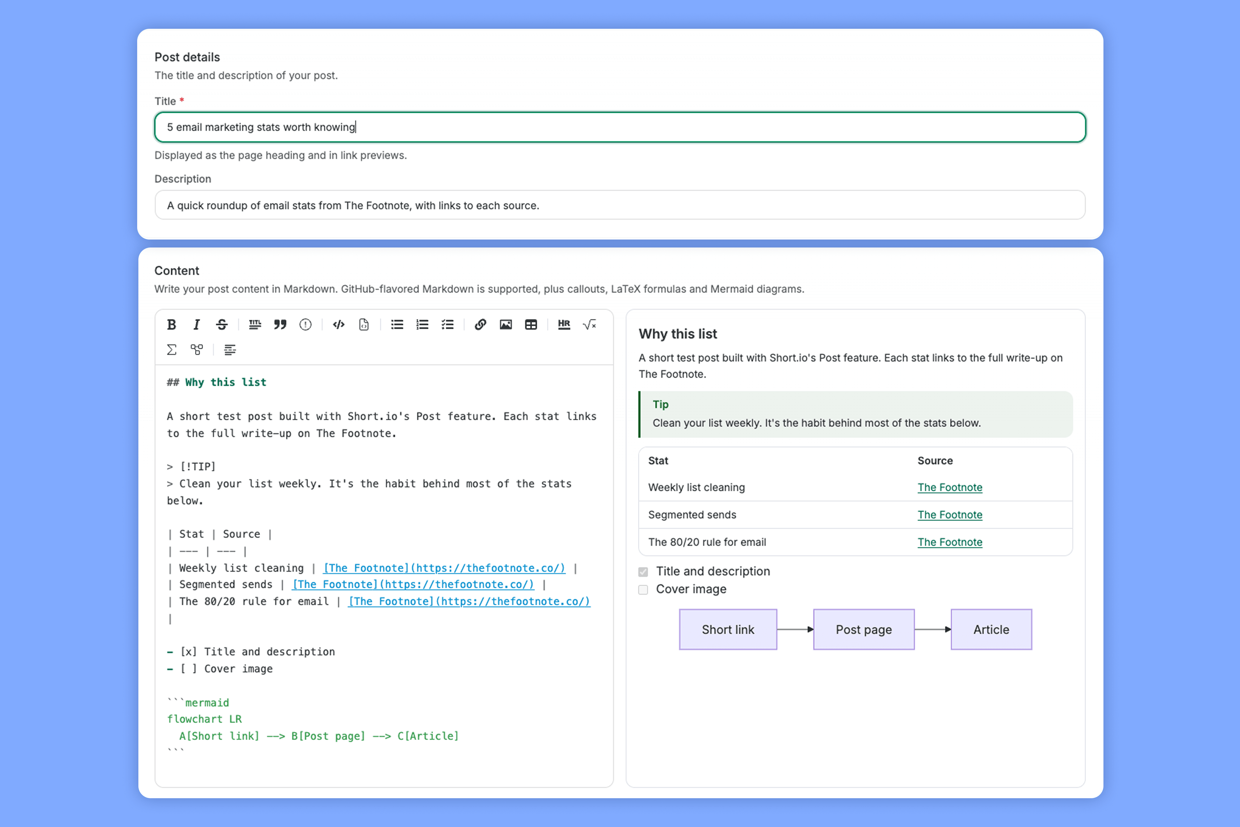 Short.io's Post editor with a Markdown content field and a live preview showing a tip box, a table of links, a checklist and a flowchart