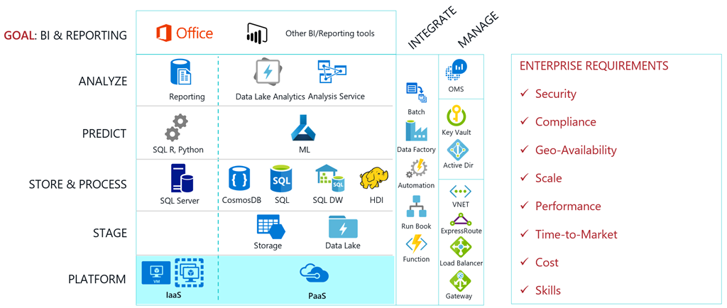 Microsoft Technical reference implementation for enterprise BI and reporting