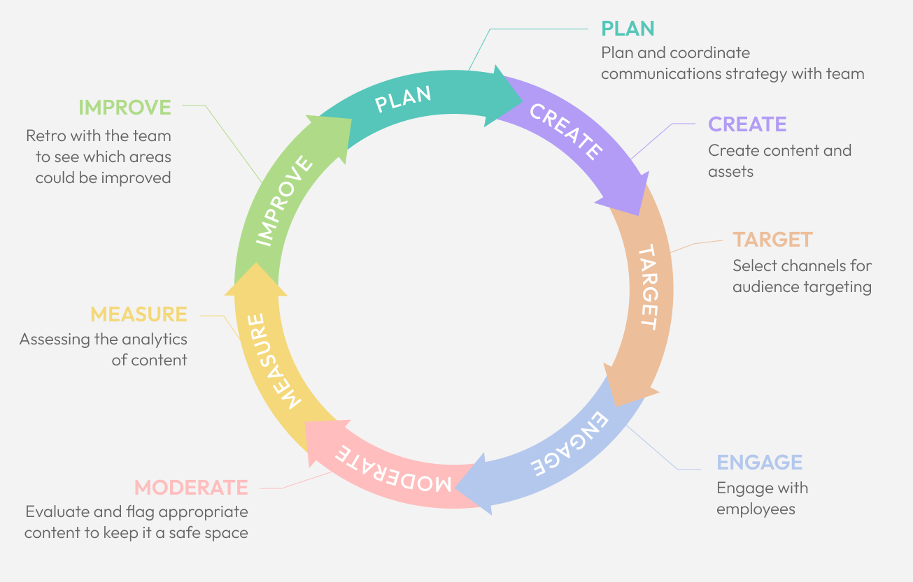 The communications lifecycle for corporate communicators
