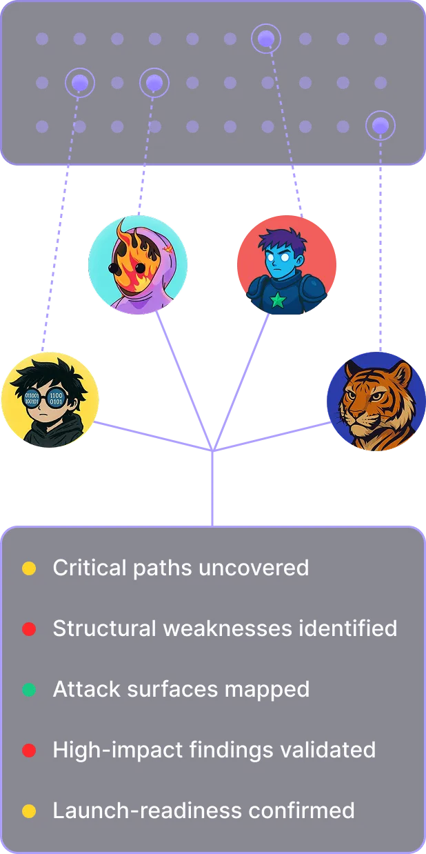 Infographic showing an audit team with four illustrated avatars connected to a dotted grid and a legend listing audit outcomes: critical paths uncovered, structural weaknesses identified, attack surfaces mapped, high-impact findings validated, and launch-readiness confirmed.