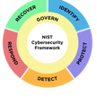 NIST Cybersecurity Framework 2.0 wheel