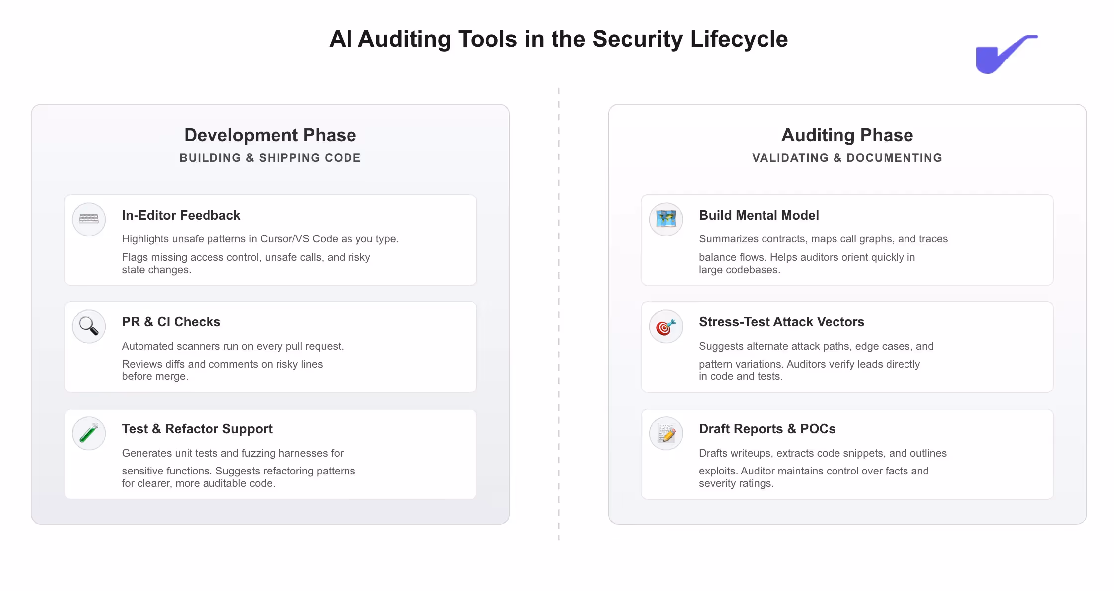 Diagram breaking down how AI auditing tools are used across development phase and the auditing phase of the security lifecycle.