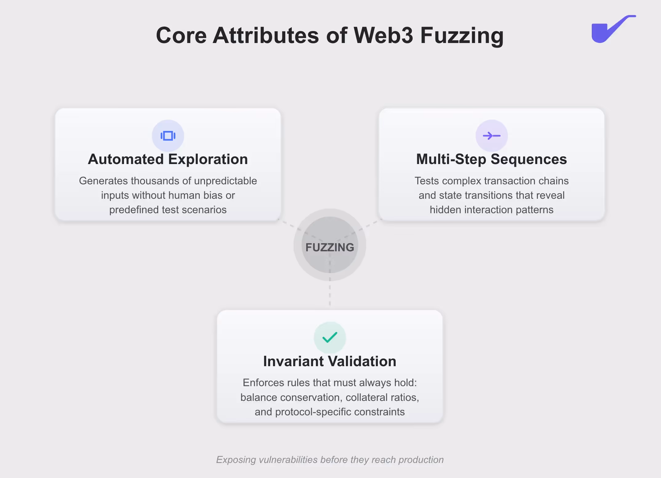 Diagram breaking down the core fundamentals behind Fuzzing in Web3.