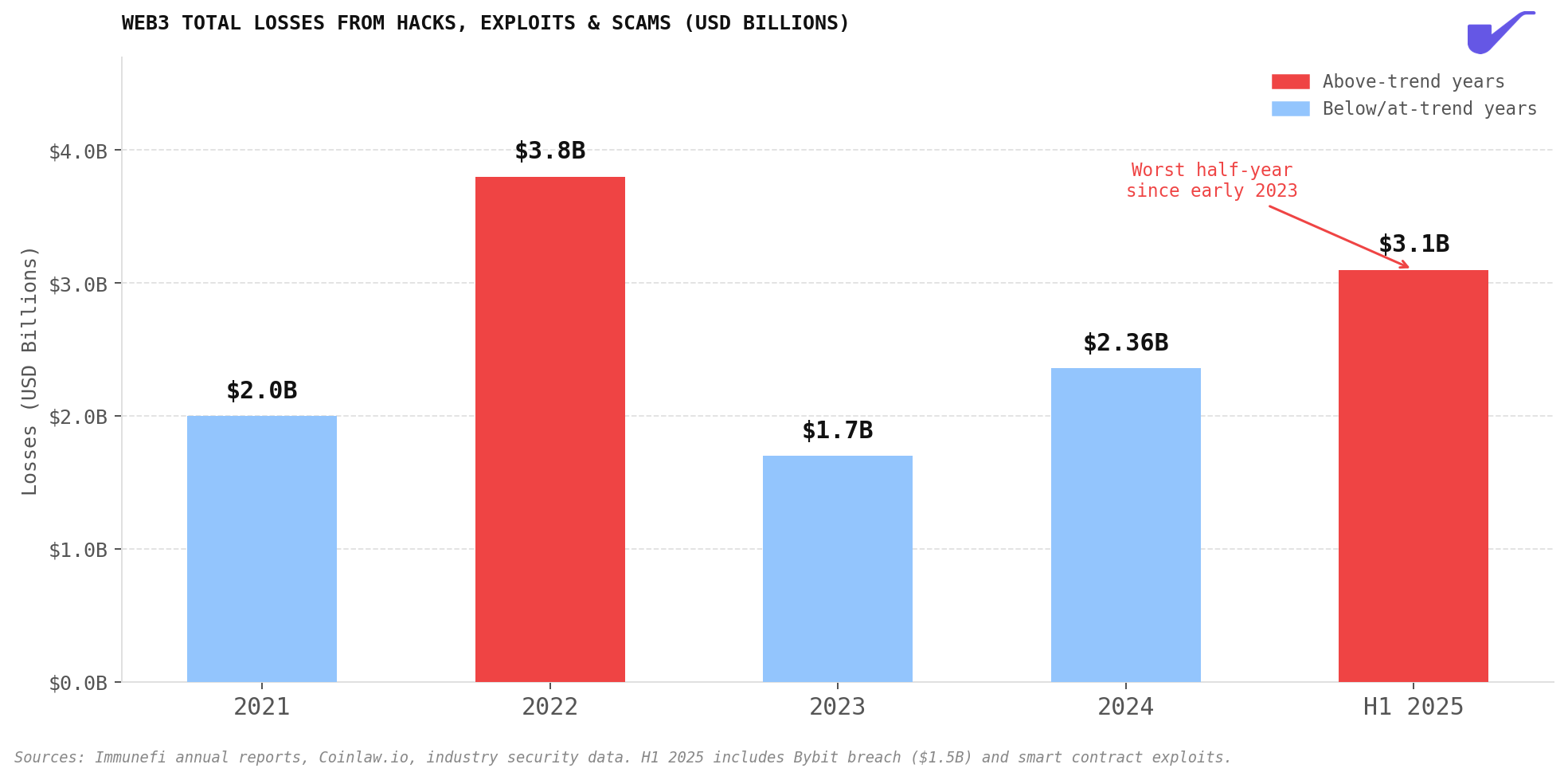 alt="Chart of smart contract hack collective cost by year"
