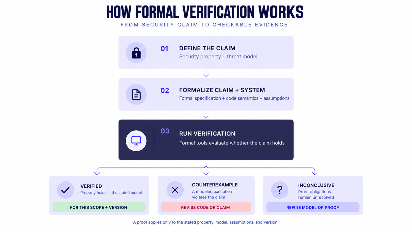 Flow from defining a security claim and formalizing the system through verification, ending in verified, counterexample, or inconclusive outcomes.