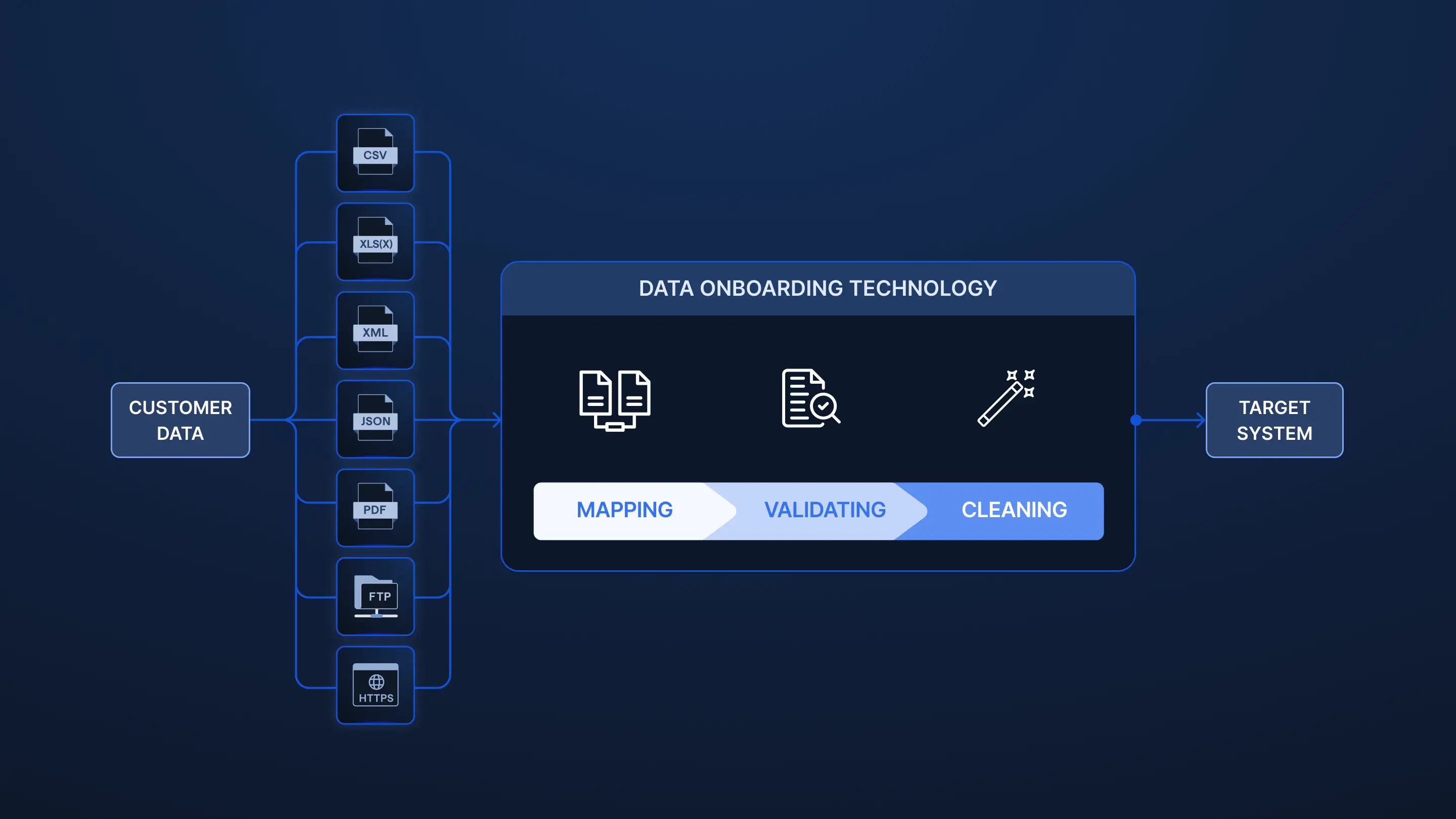 Data Onboarding: Why It Matters and How to Take Control