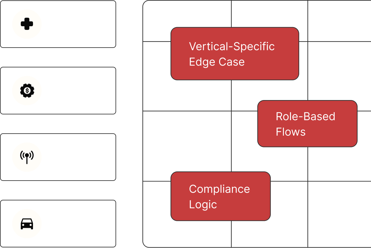 SME-led QA test planning highlighting vertical-specific edge cases, role-based flows, and compliance logic for industries including healthcare, financial services, telecom, and automotive
