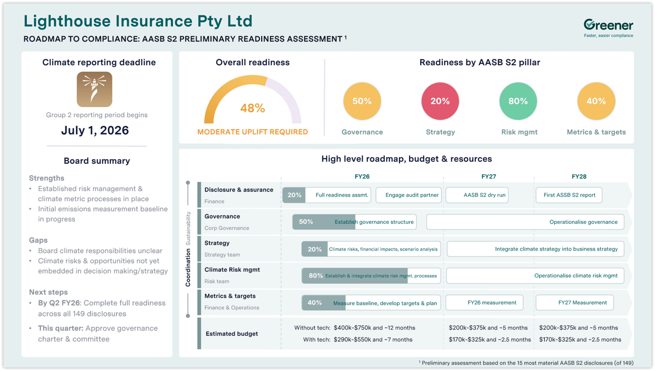 ASRS AASB S2 Readiness Assessment output - Greener