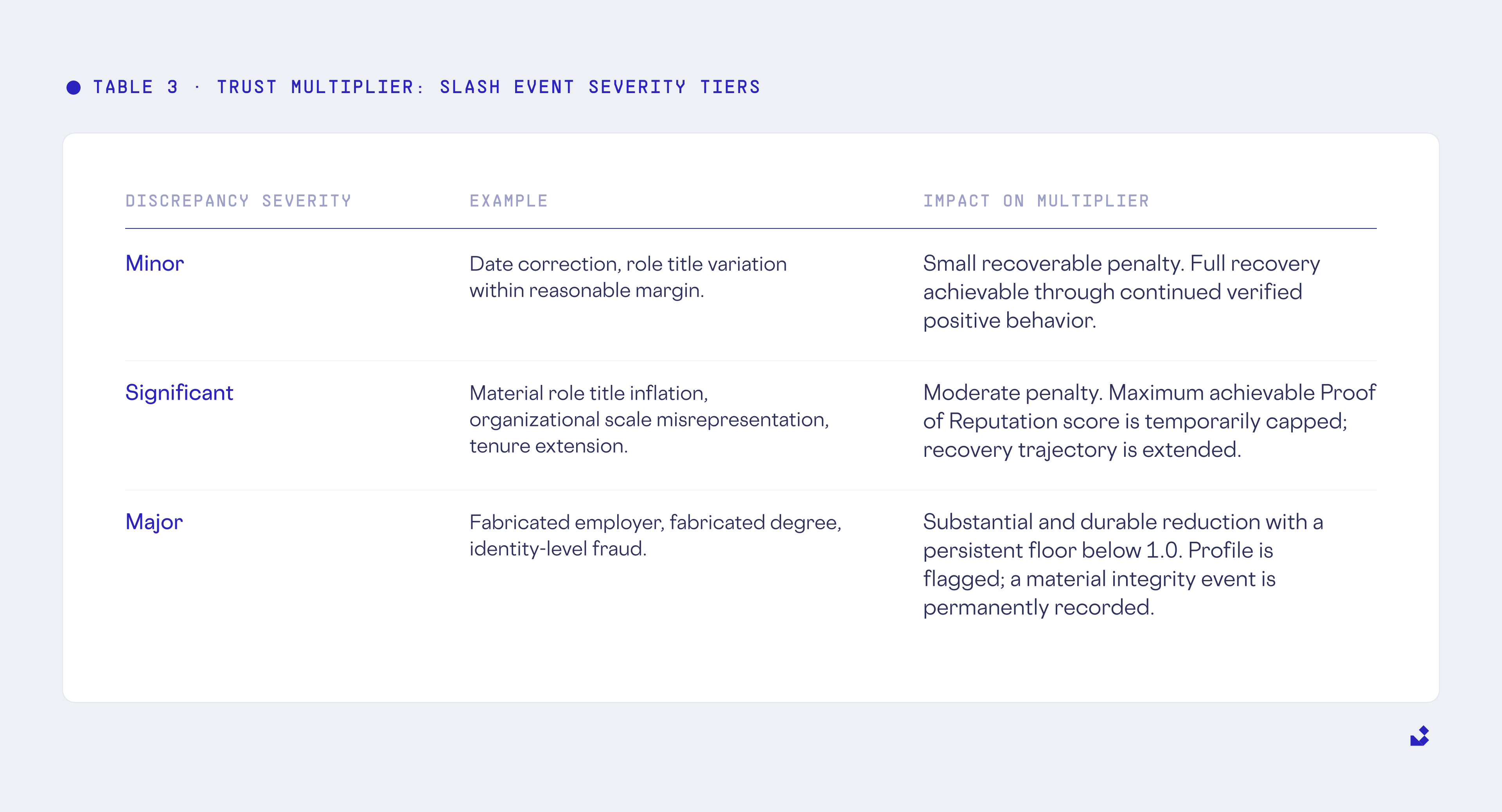 Table 3. Trust Multiplier: Slash Event Severity Tiers
