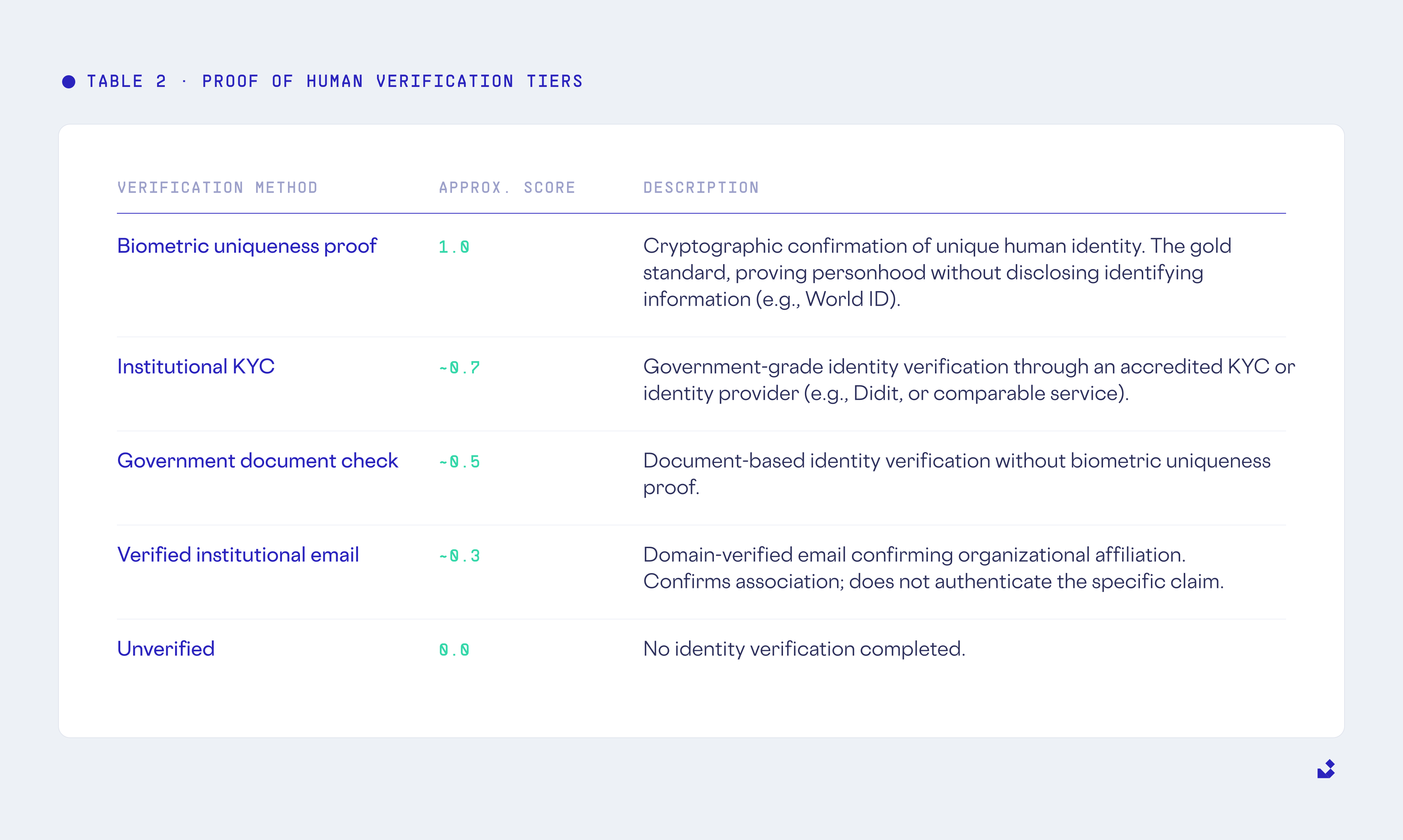 Table 2. Proof of Human Verification Tiers