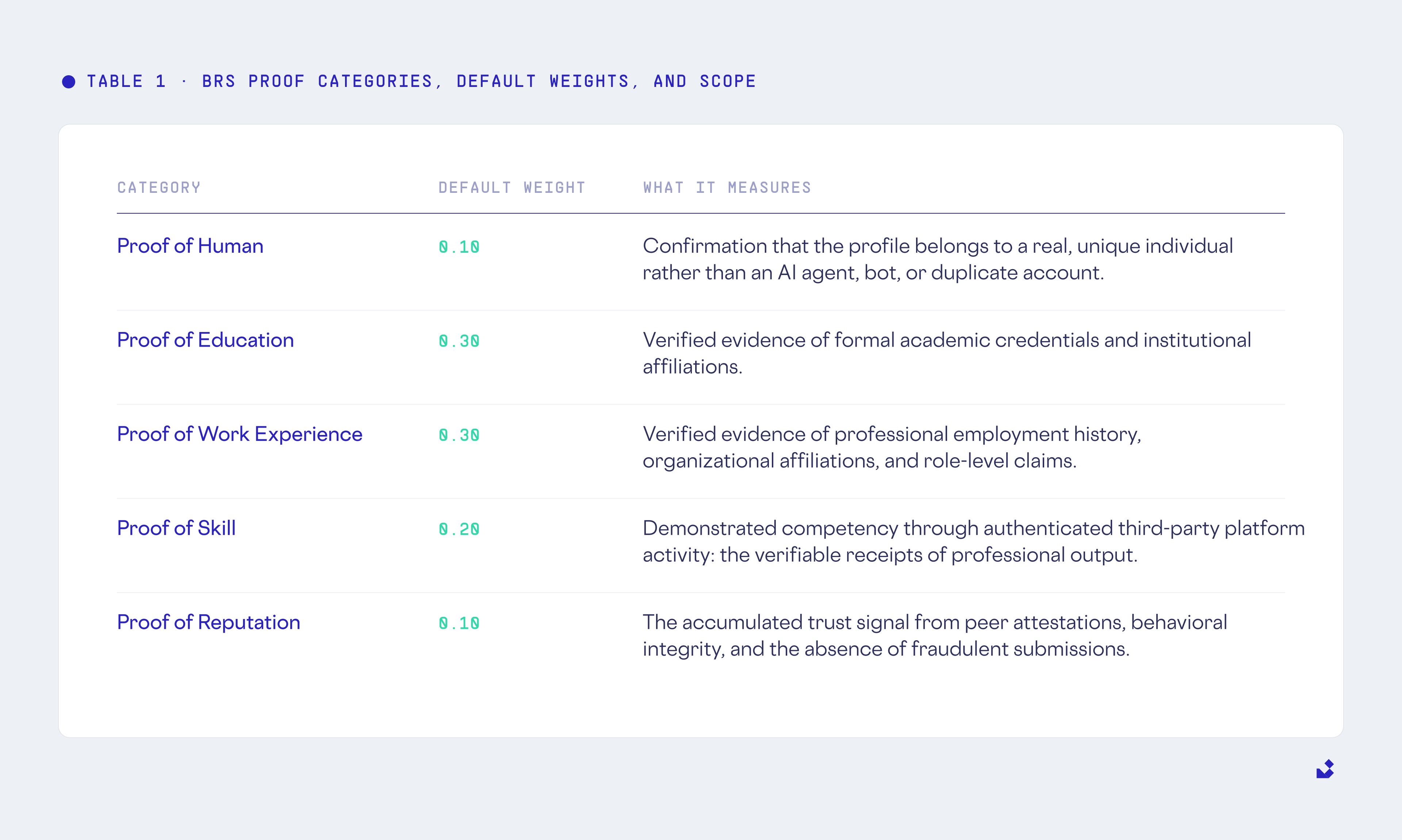 Table 1. BRS Proof Categories, Default Weights, and Scope