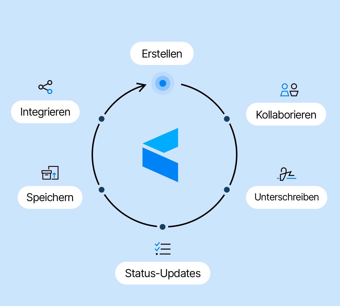 Kreislauf der den systematischen Ablauf von Dokumenten und Formularen aufzeigt, die über Paperless abgewickelt werden.
