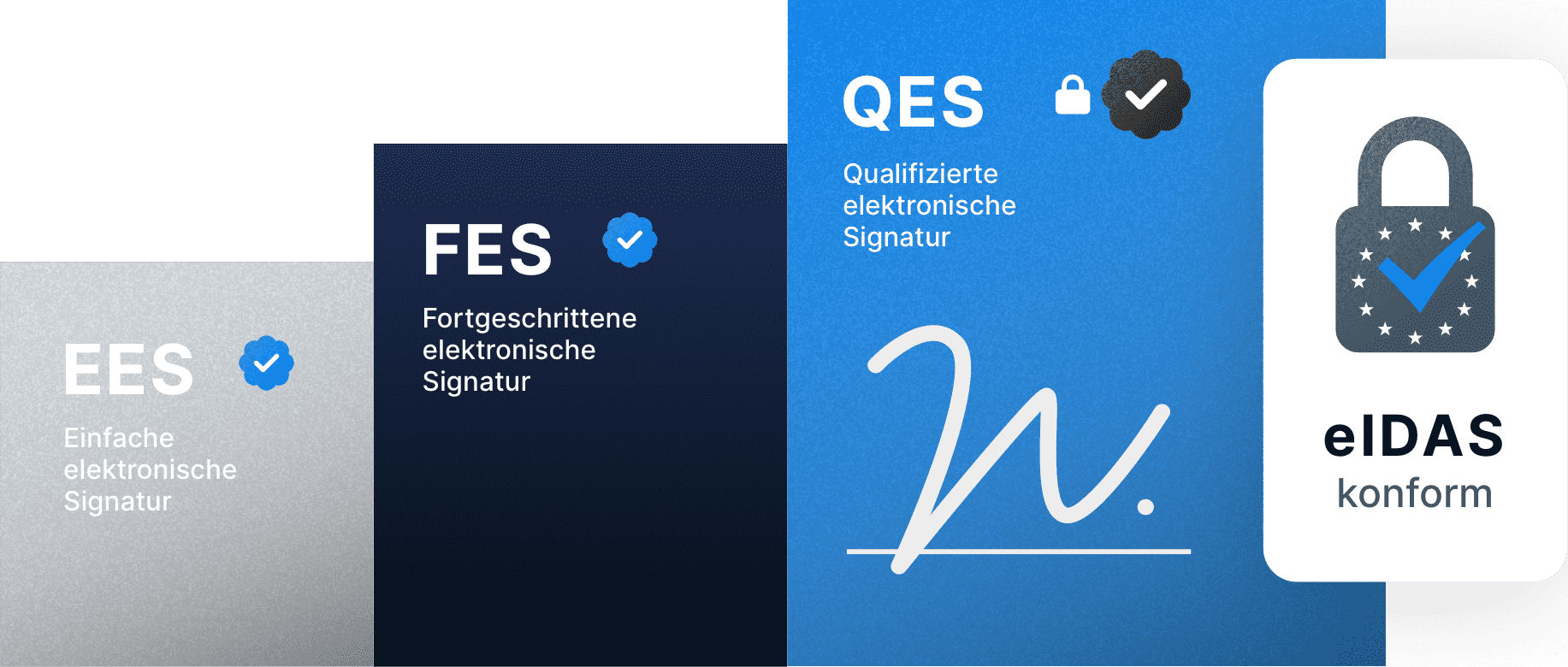 eIDAS Signaturtypen unterteilt in einfache, fortgeschrittene und qualifizierte elektronische Signatur