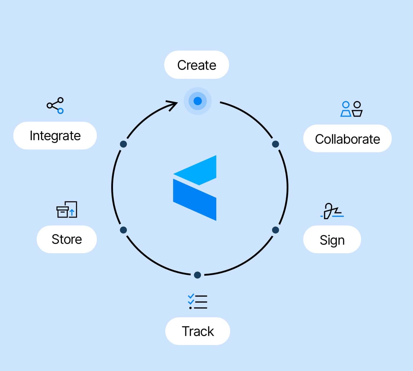 Cycle that shows the systematic flow of documents and forms that are processed via Paperless.