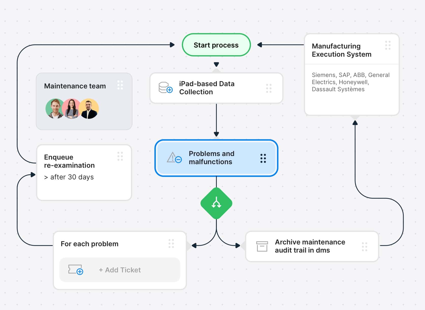 Automatic workflows can be freely defined in Paperless.