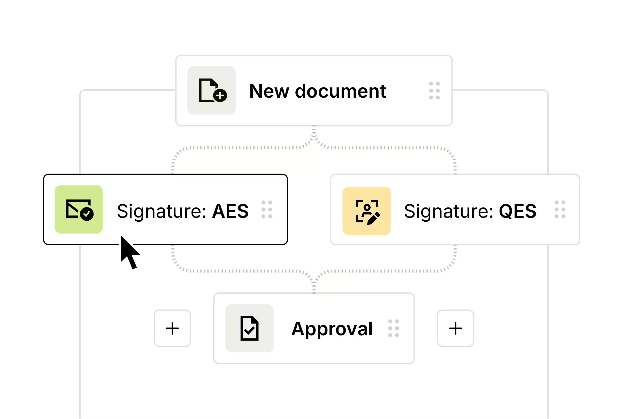 Diagram of a digital workflow with a new document, choice between AES and QES signature and subsequent approval.