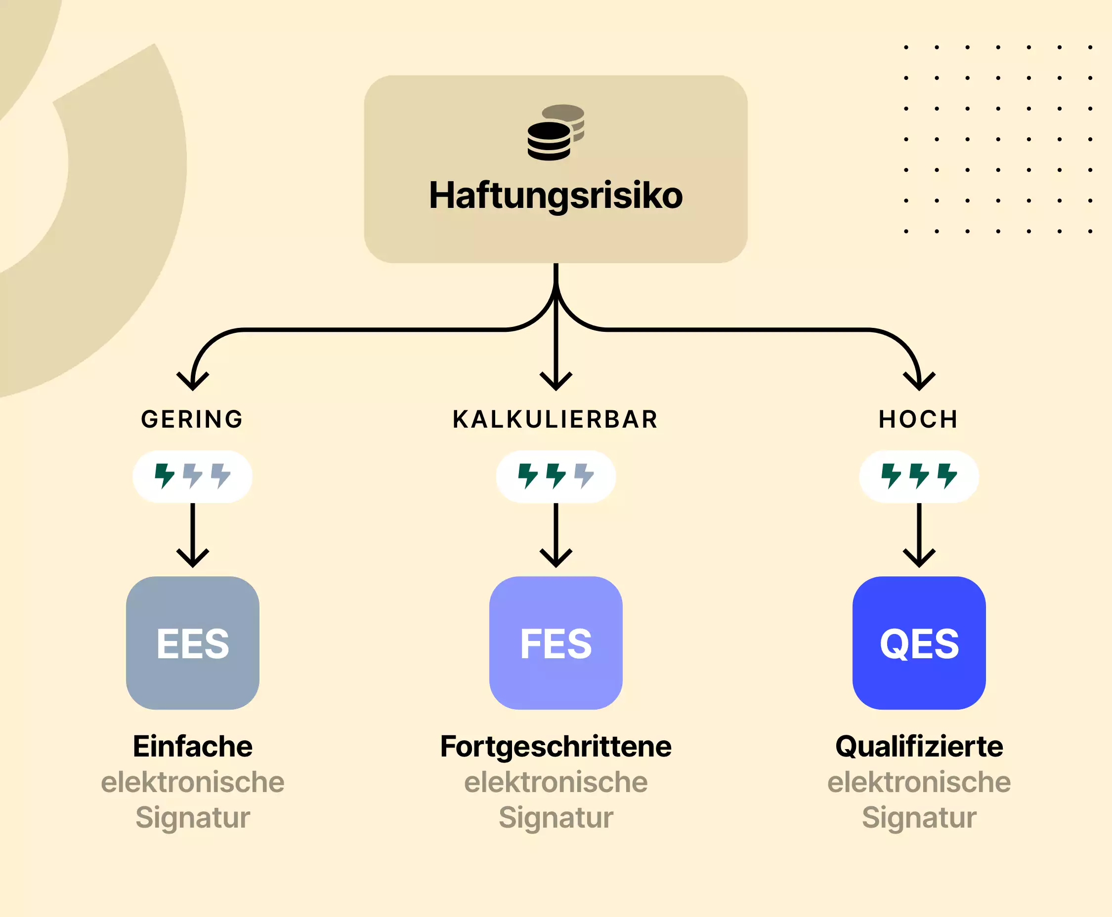 Grafik zur Auswahl elektronischer Signaturen nach Haftungsrisiko: EES (gering), FES (kalkulierbar), QES (hoch).