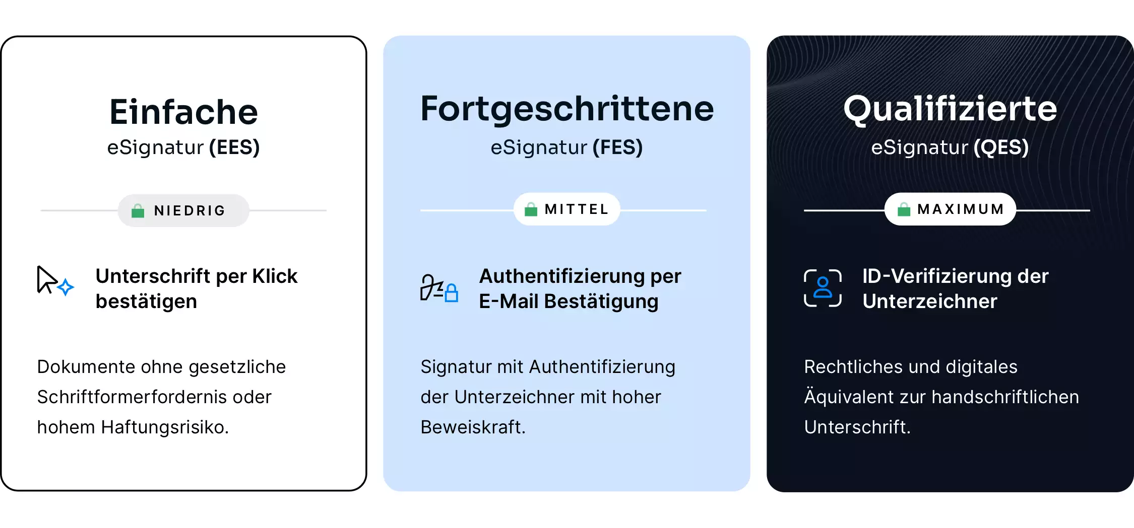 Übersicht der eSignatur-Typen: Einfache eSignatur (EES) mit niedriger Sicherheit, bestätigt per Klick; Fortgeschrittene eSignatur (FES) mit mittlerem Sicherheitsniveau, authentifiziert per E-Mail-Bestätigung; und Qualifizierte eSignatur (QES) mit maximaler Sicherheit, einschließlich ID-Verifizierung der Unterzeichner. Vergleich der verschiedenen Sicherheitsstufen und Verwendungszwecke von elektronischen Signaturen.