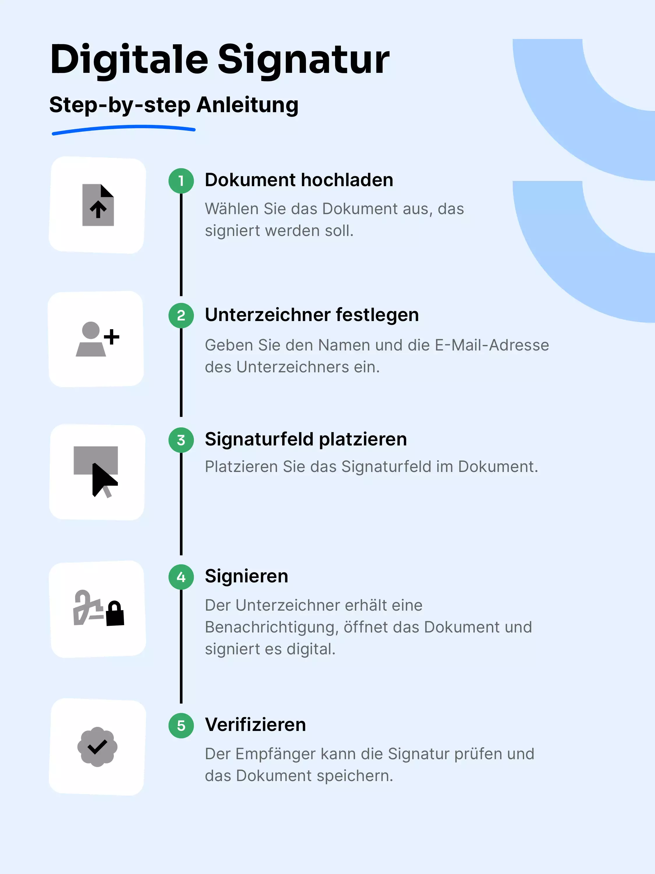 Die Grafik zeigt eine Schritt-für-Schritt-Anleitung zur Erstellung einer digitalen Signatur. Sie umfasst fünf Schritte: Dokument hochladen, Unterzeichner festlegen, Signaturfeld platzieren, signieren und verifizieren. Jeder Schritt wird durch ein Icon und eine kurze Beschreibung visualisiert, um den Prozess verständlich zu machen. Perfekt geeignet für Blog-Beiträge oder Anleitungen zu digitalen Workflows.