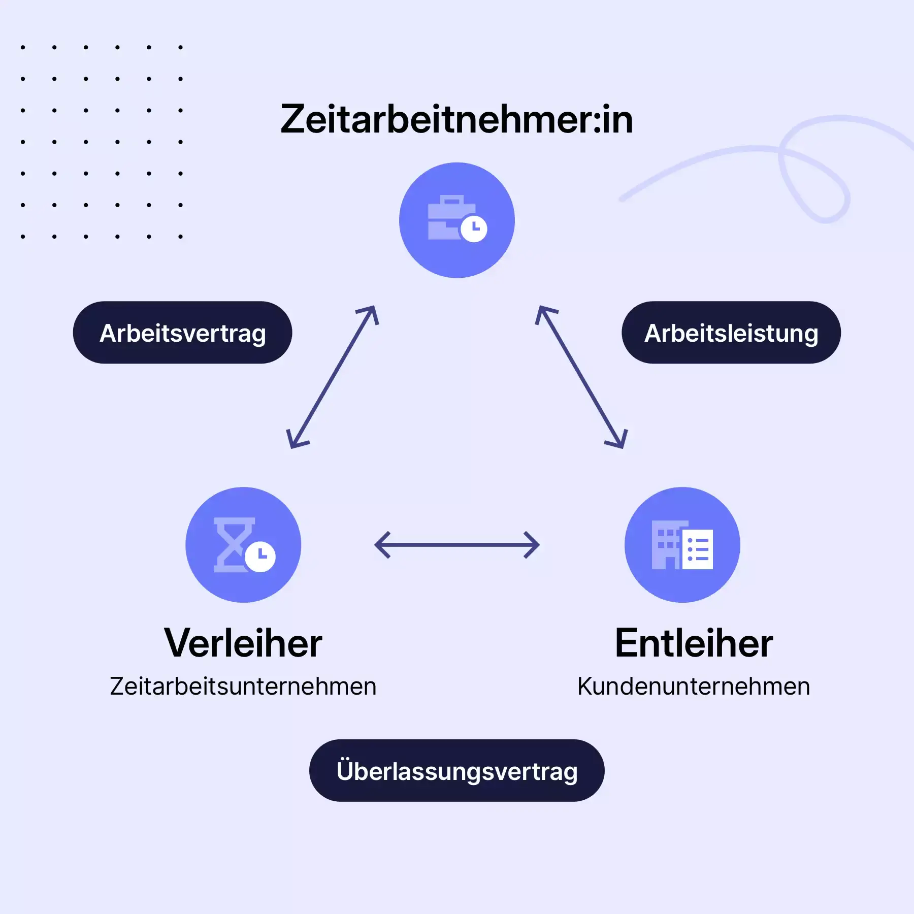 Grafik zur Zeitarbeit: Eine Zeitarbeitnehmer:in ist vertraglich beim Verleiher (Zeitarbeitsunternehmen) angestellt und erbringt die Arbeitsleistung beim Entleiher (Kundenunternehmen). Zwischen Verleiher und Entleiher besteht ein Überlassungsvertrag.
