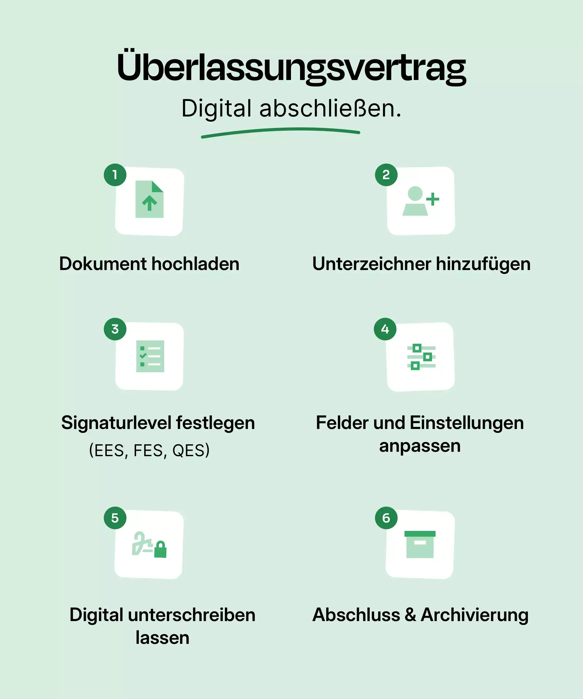 Sechs Schritte zum digitalen Abschluss eines Überlassungsvertrags: Dokument hochladen, Unterzeichner hinzufügen, Signaturniveau wählen, Einstellungen anpassen, digital unterschreiben, archivieren.