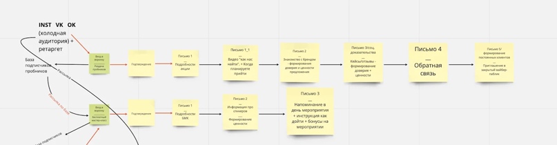32 045 заявок по цене 0.52$ для бренда органической косметики через мессенджеры, изображение №17