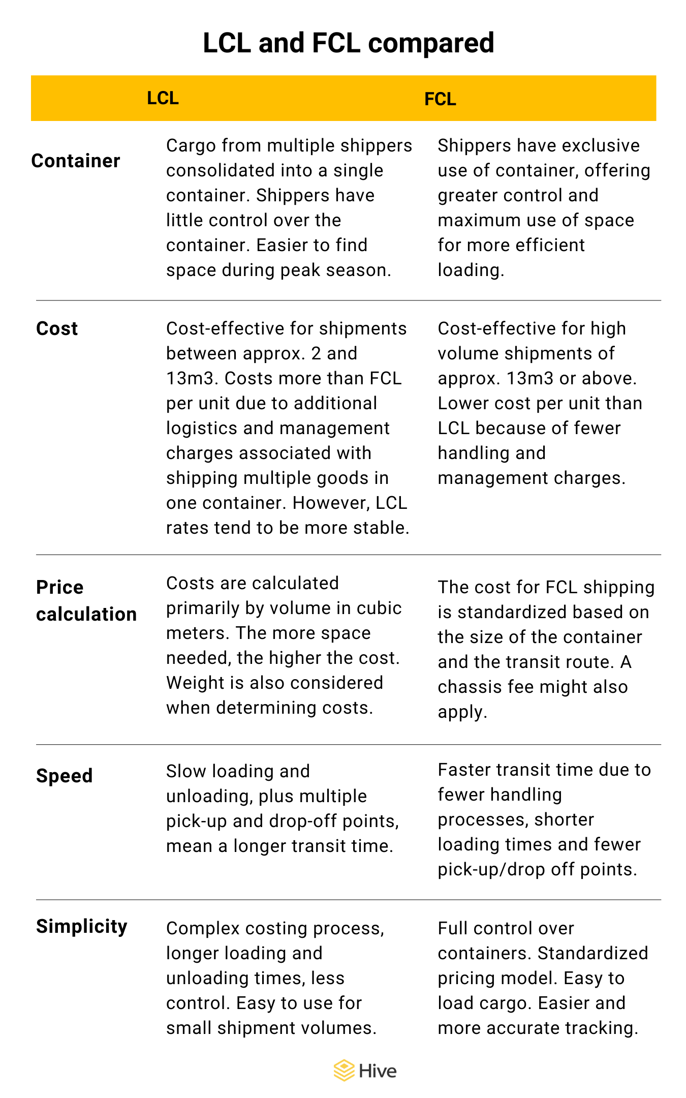 Table with differenced between LCL and FCL on cost, container, price calculation, speed, and simplicity