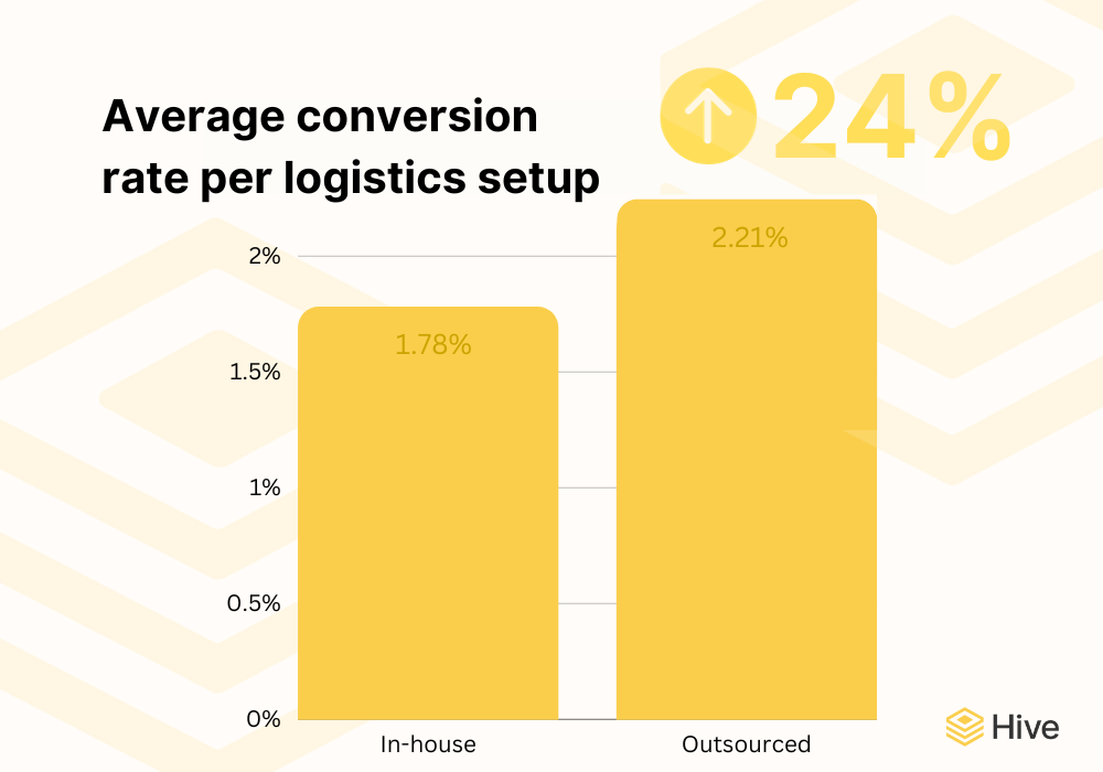 A bar chart showing that when brands outsource their logistics, their conversion rate can be 24% higher when they keep it in-house.