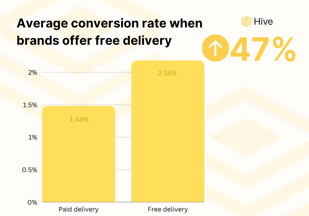 A bar chart showing that when brands ofer free delivery, their conversion rate is on average 47% higher than those that do not.