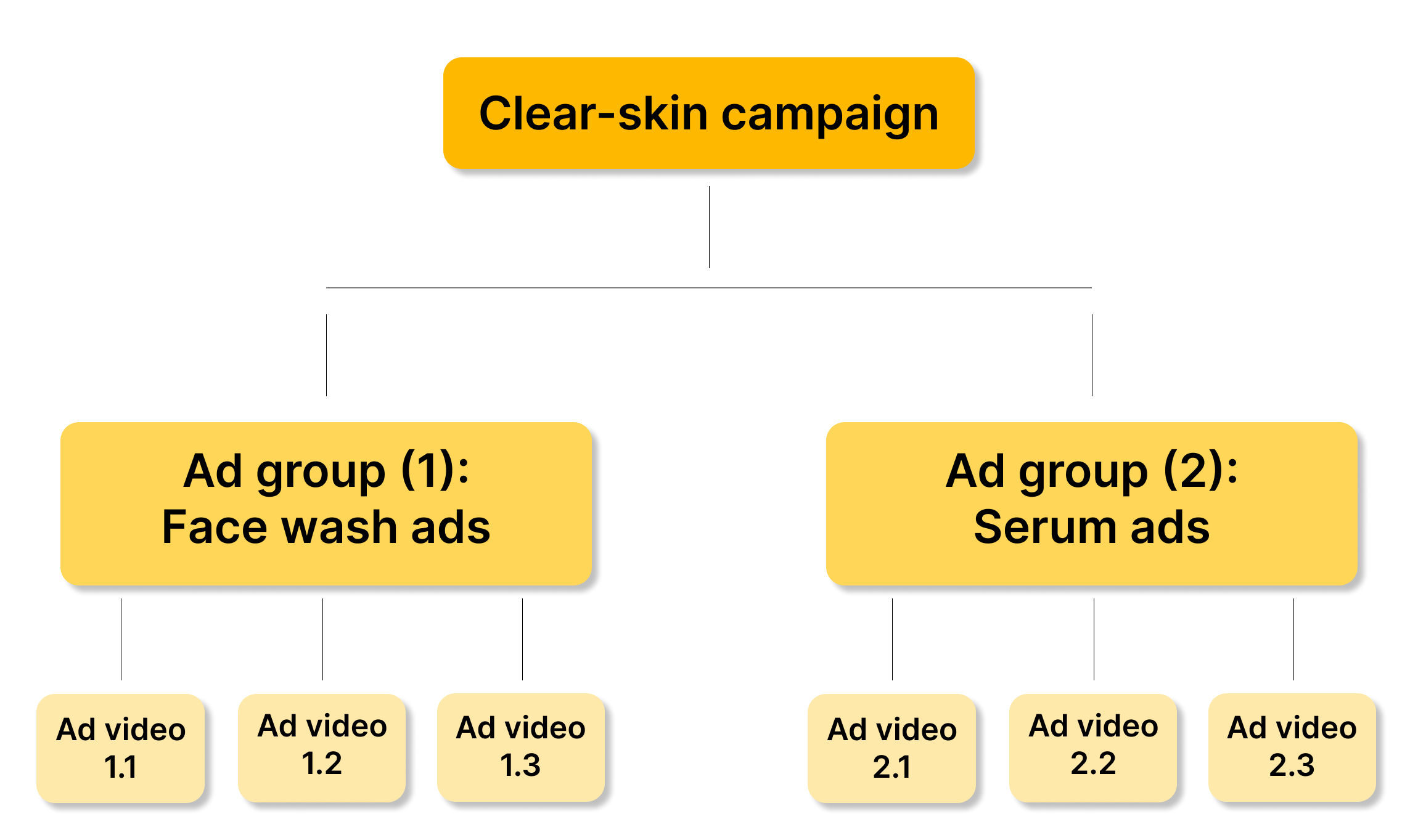 Diagram illustrating how TikTok ads work. TikTok ad campaigns are the umbrellas that hold TikTok ad groups, and then individual TikTok ads.