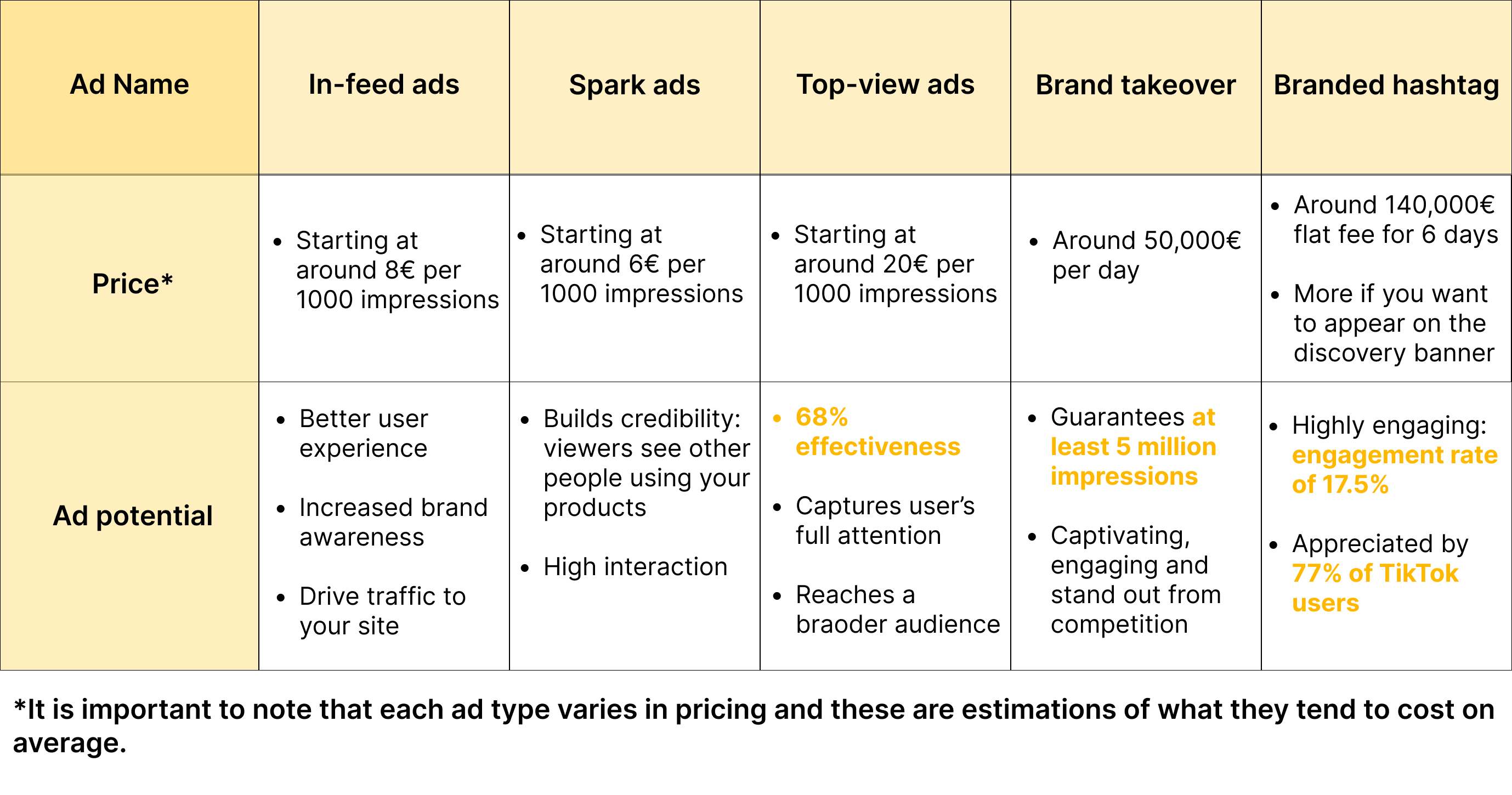 Table illustrating the different TikTok ad costs. This table shows the average price for each type of TikTok ad, and the potential this ad type has for your brand.