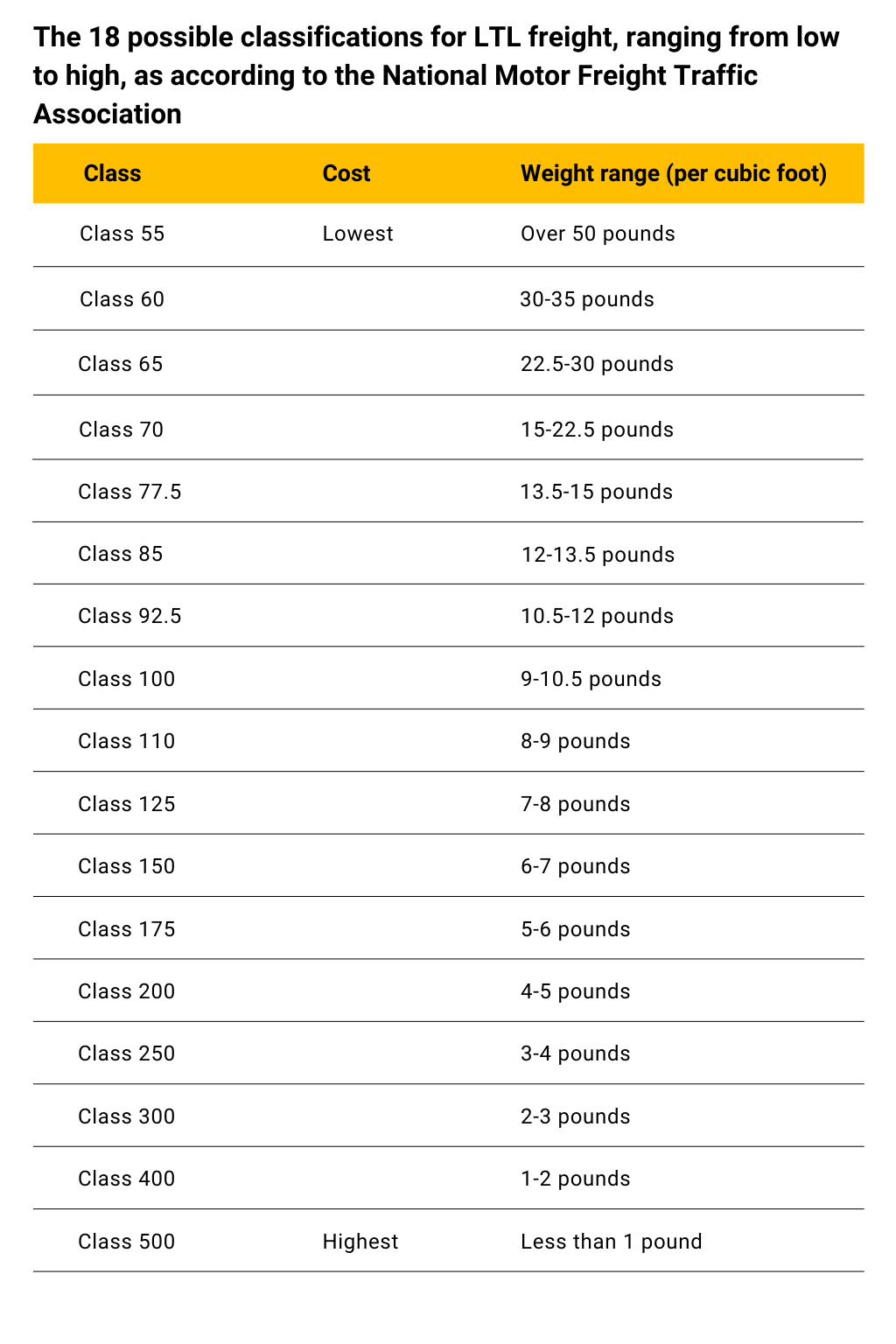 The 18 possible classifications for LTL freight, ranging from low  to high, as according to the National Motor Freight Traffic Association