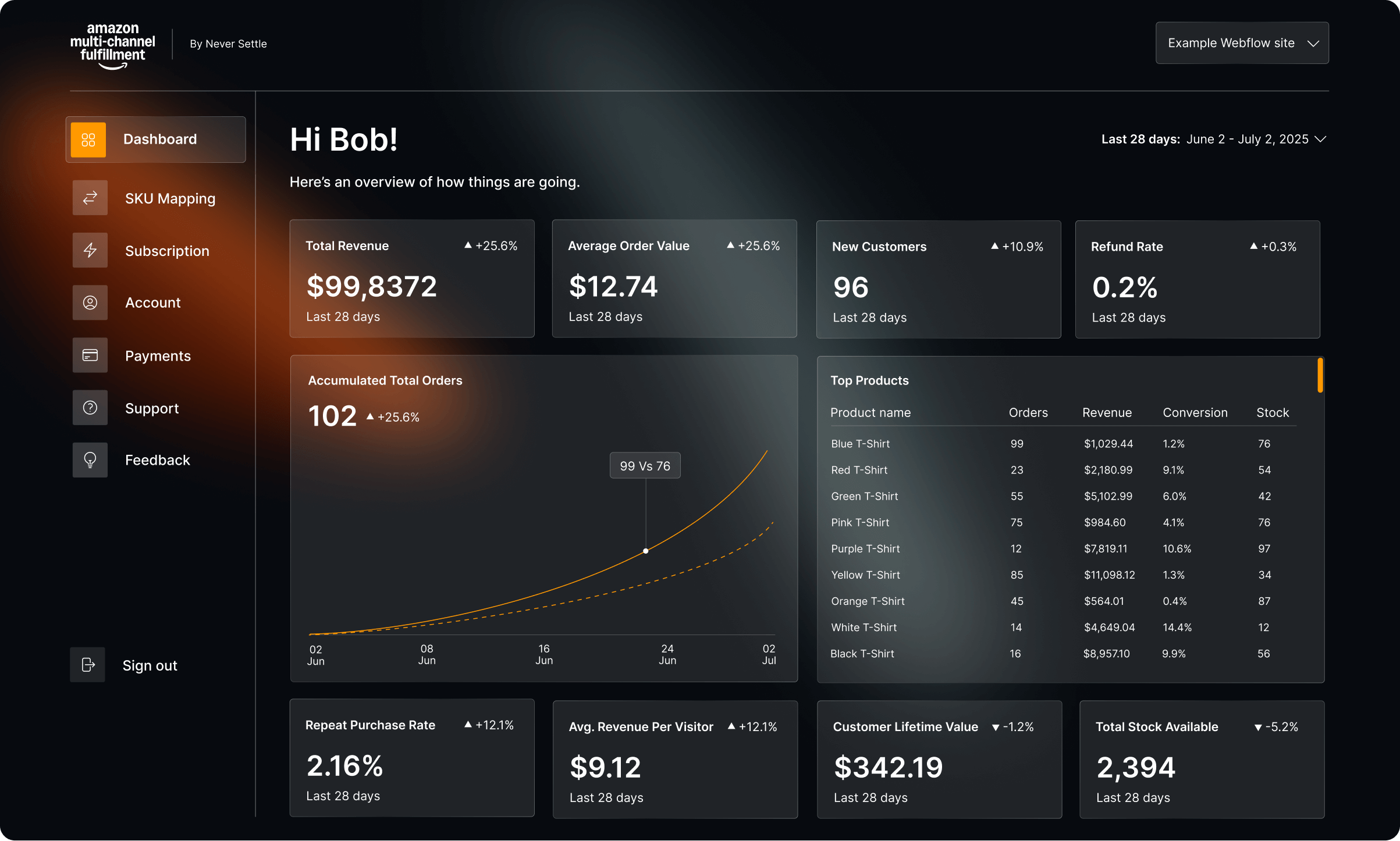 MCF Dashboard
