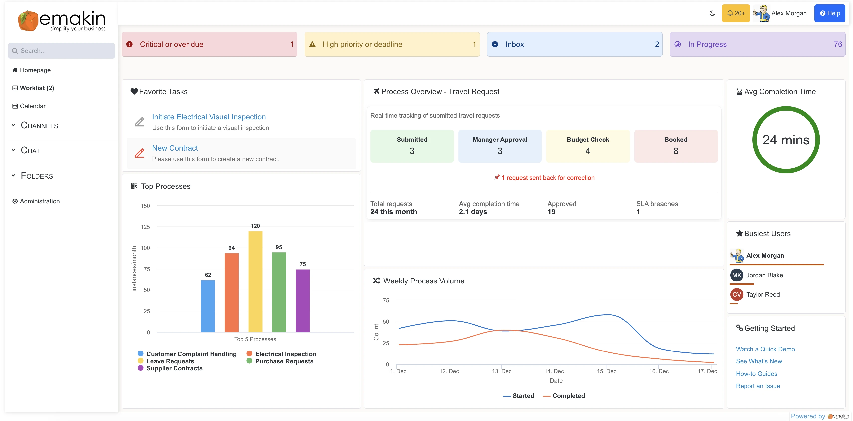 Emakin business dashboard displaying critical tasks, process overview of travel requests, top processes bar chart, weekly process volume line graph, average completion time of 24 minutes, and busiest users.