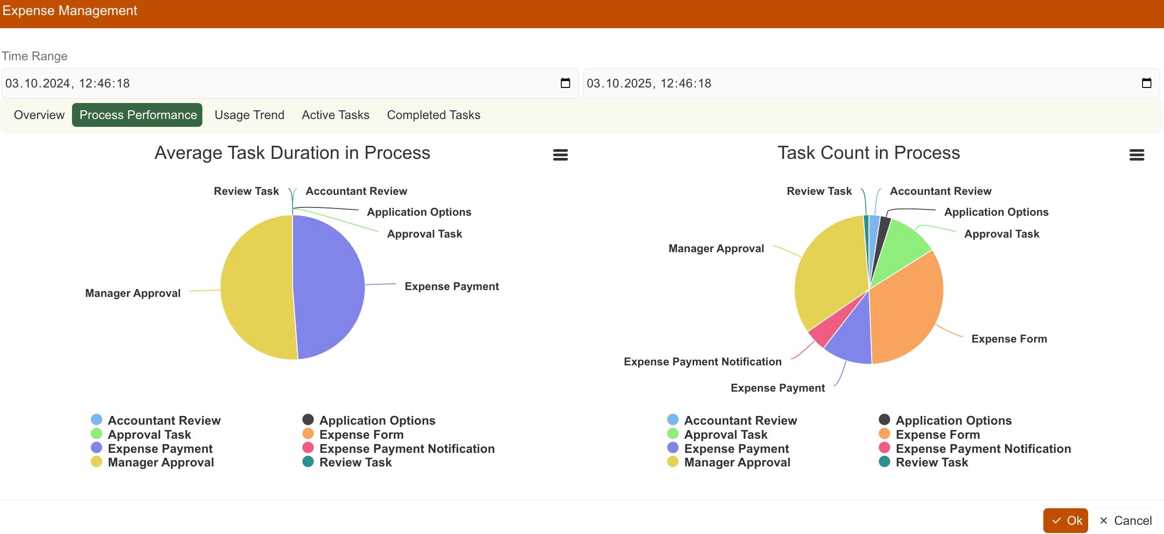 Dashboard showing two pie charts for Expense Management: Average Task Duration with Expense Payment and Manager Approval as largest segments, and Task Count with Expense Form and Manager Approval as largest segments, alongside a date range selector and navigation tabs.