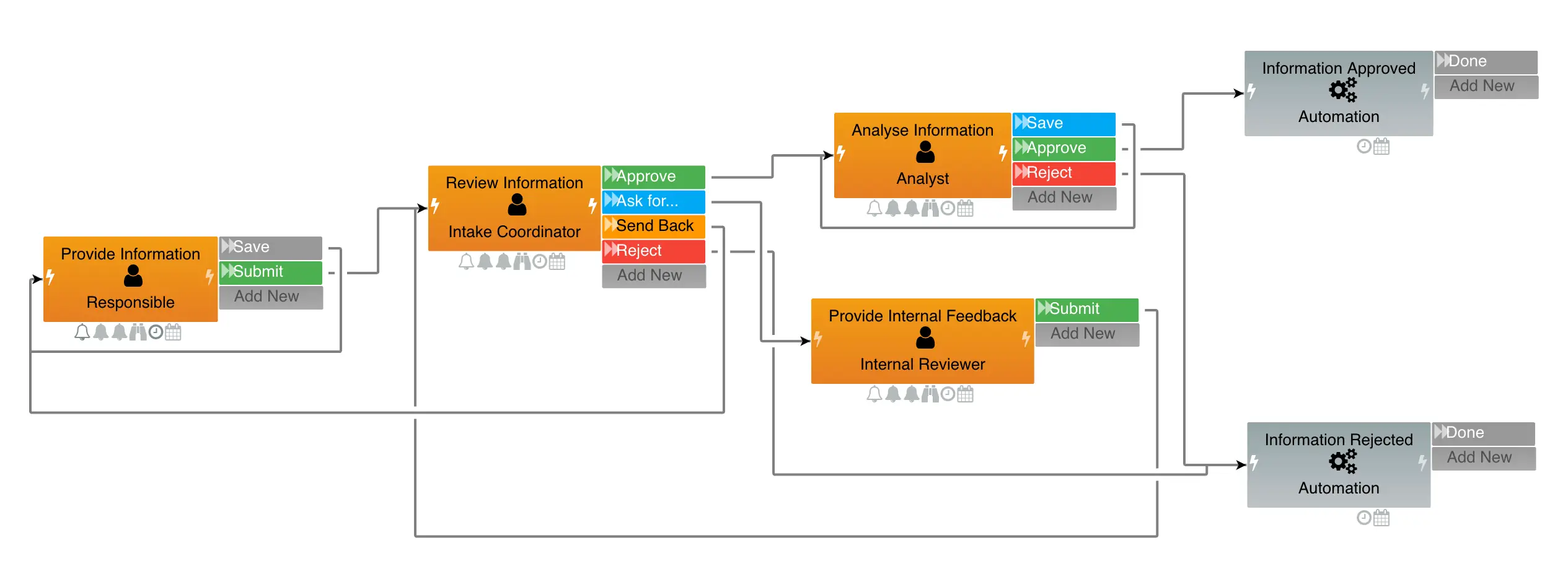 Flowchart showing an information review and approval process involving steps for providing information, reviewing by an intake coordinator, analyzing by an analyst, providing internal feedback, and automated approval or rejection.
