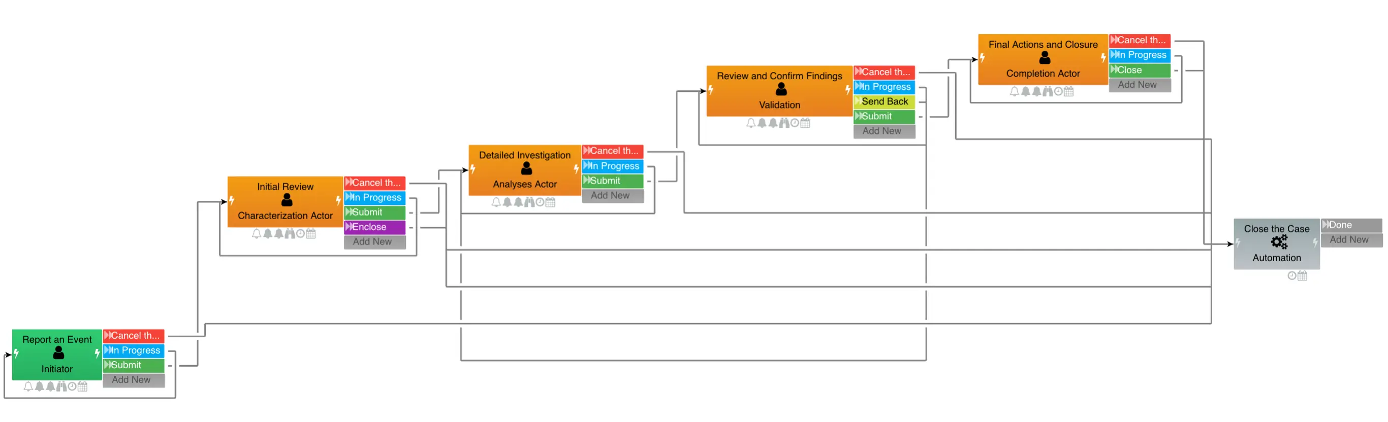 Flowchart illustrating the health and safety process from reporting an event to closing the case, involving stages like initial review, detailed investigation, review and confirmation of findings, final actions and closure, and automation completion.