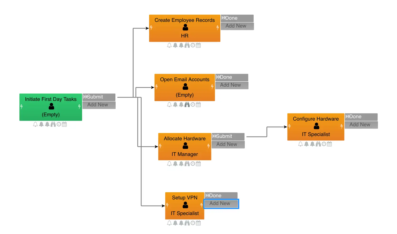Flowchart showing first day employee onboarding tasks including creating employee records, opening email accounts, allocating hardware, configuring hardware, and setting up VPN with assigned roles.
