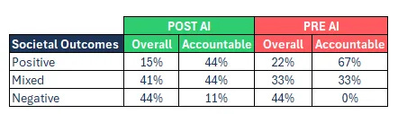Table showing different probabilities of outcomes