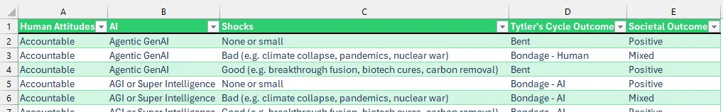 Screenshot of table showing the different potential combinations of attitudes, AI and shocks with likely outcomes for Tytler's cycle and human society.
