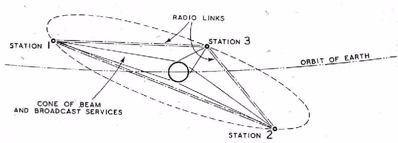 Clarke’s sketch of how three satellites could cover the entire world.