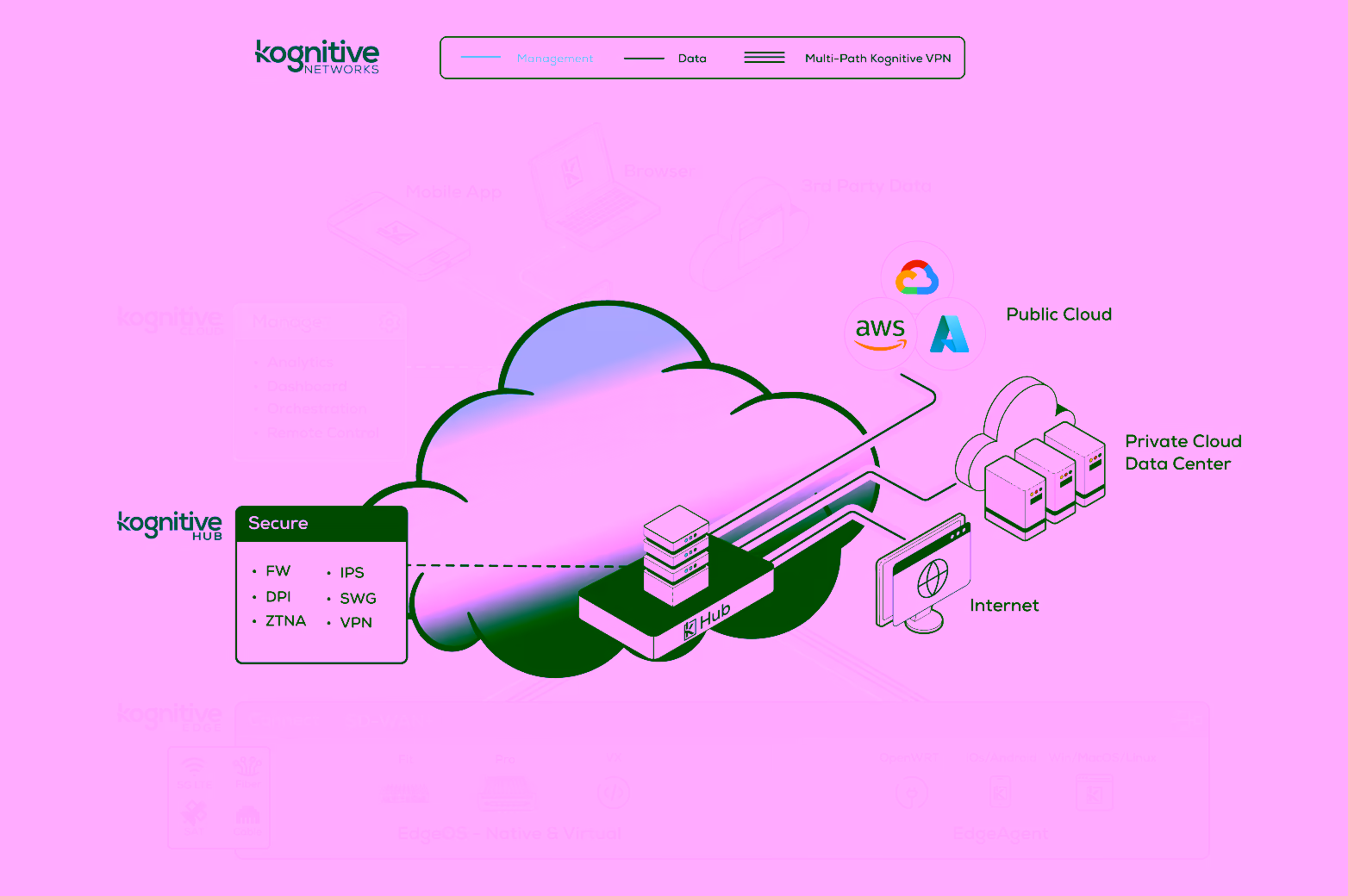 Kognitive Networks