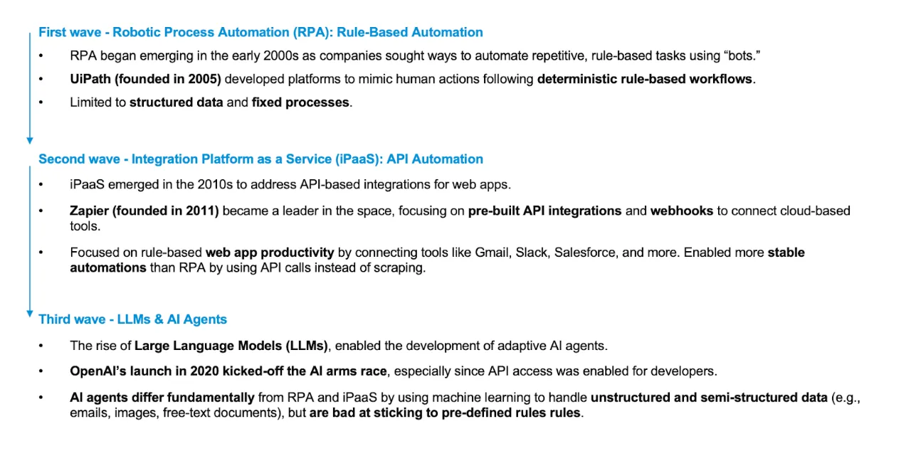 Three waves of automation in AI