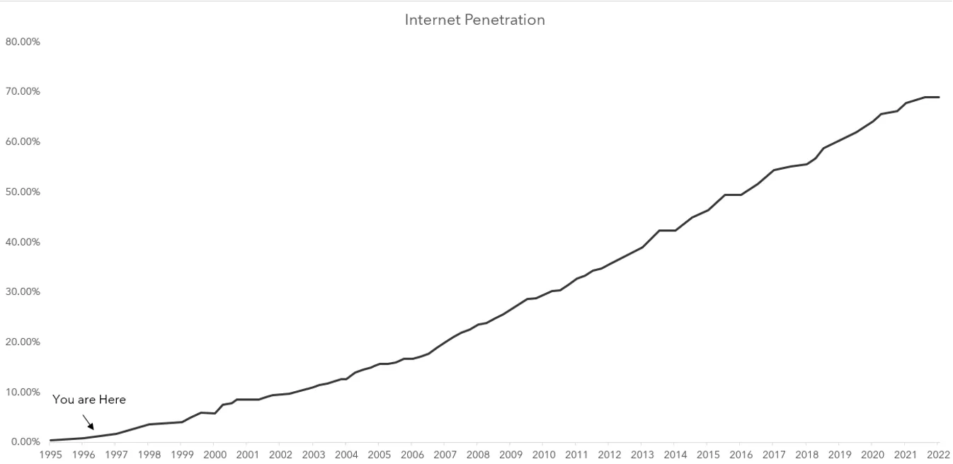 Internet penetration