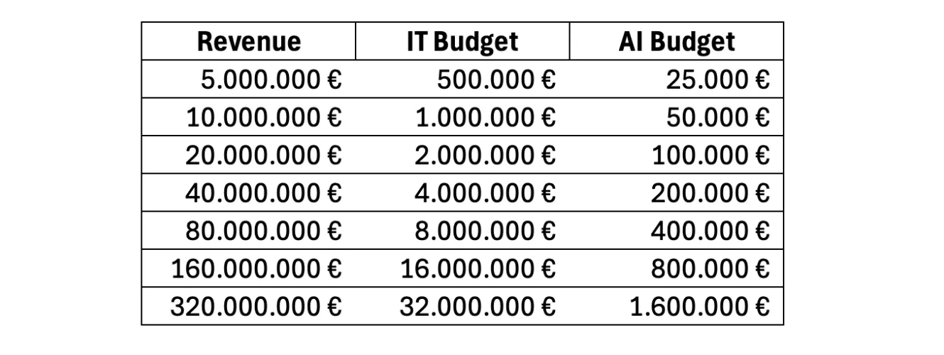 Budgets