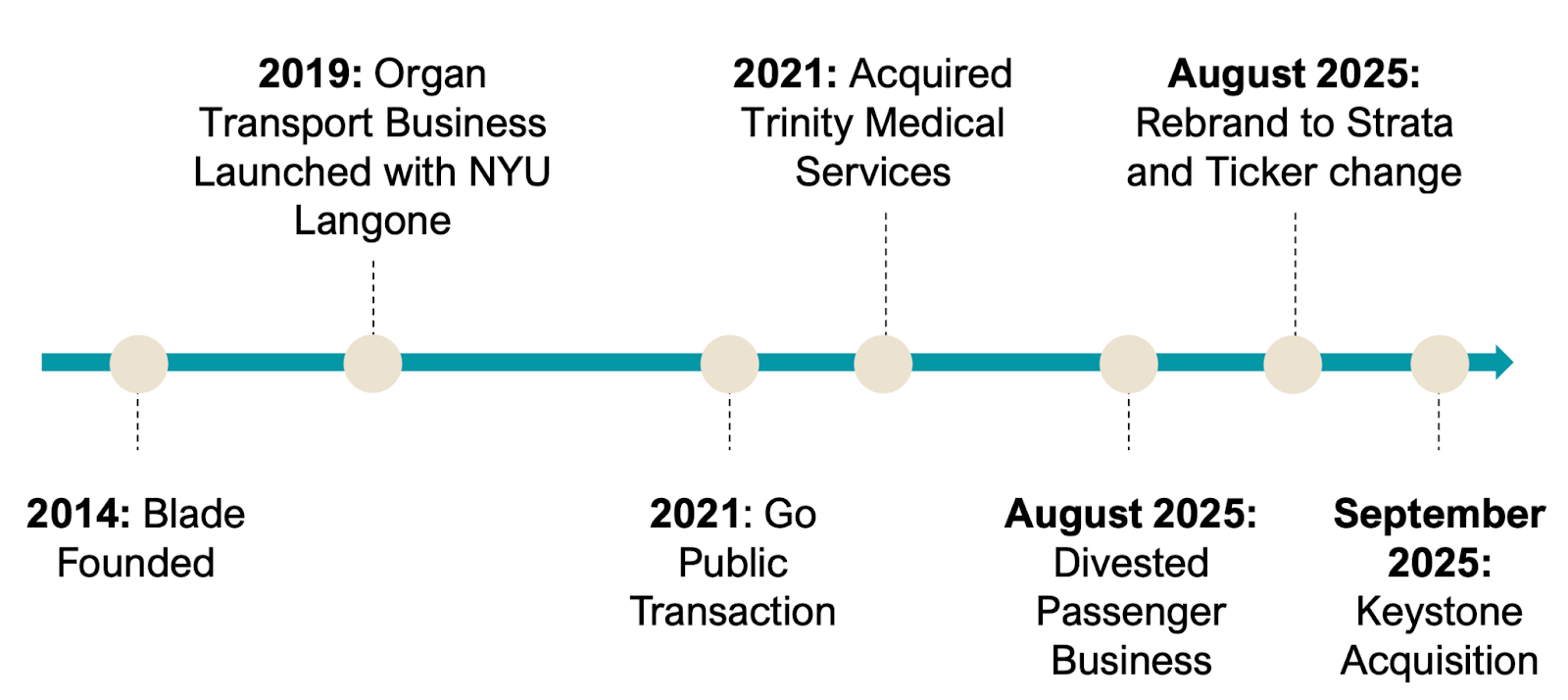 Timeline from 2014 Blade founded to planned 2025 rebrand, acquisitions, IPO, and passenger business divestment.