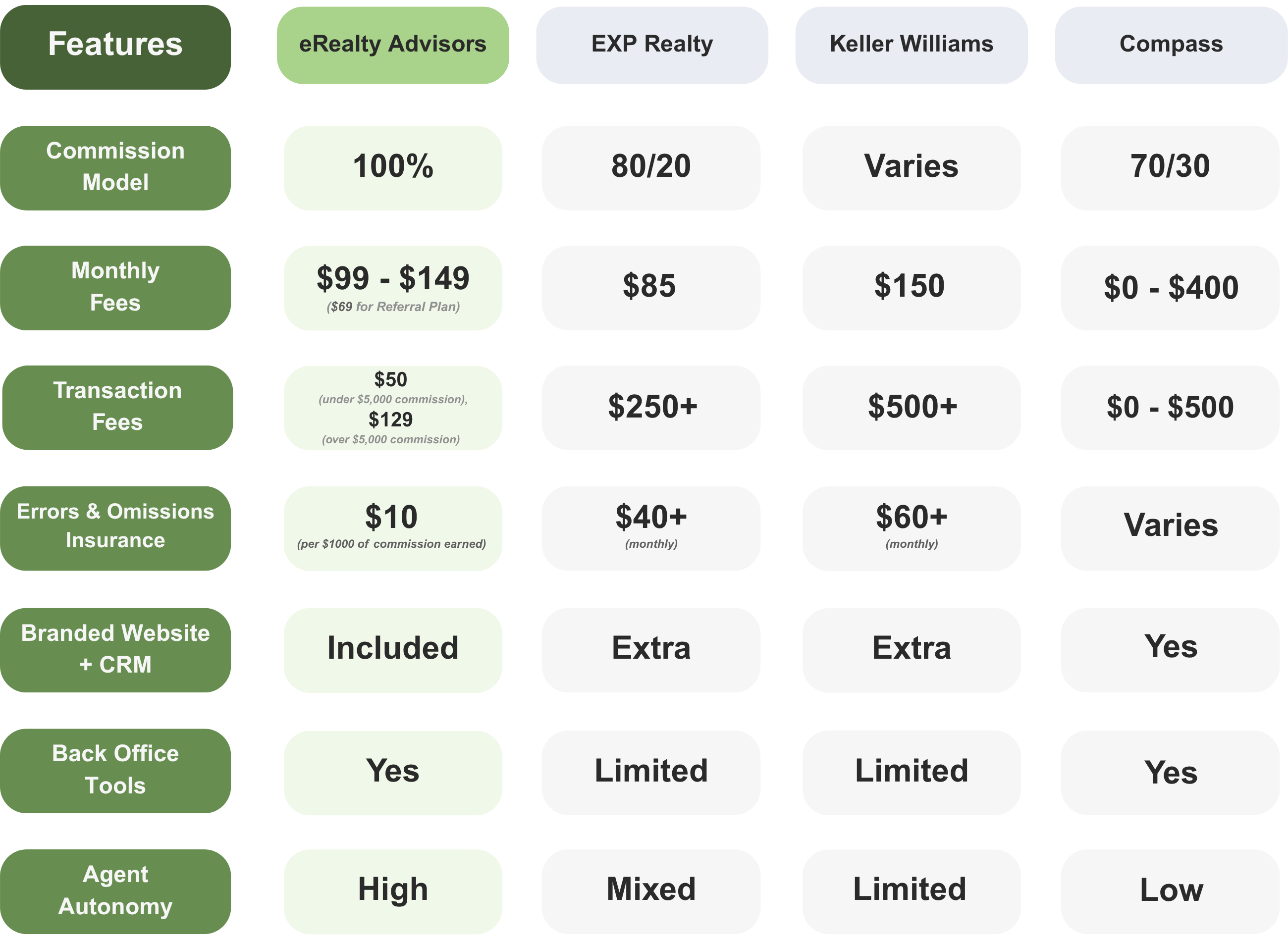 Real estate brokerage comparison chart showing eRealty Advisors' 100% commission model, transparent fees, and high agent autonomy versus EXP Realty, Keller Williams, and Compass.