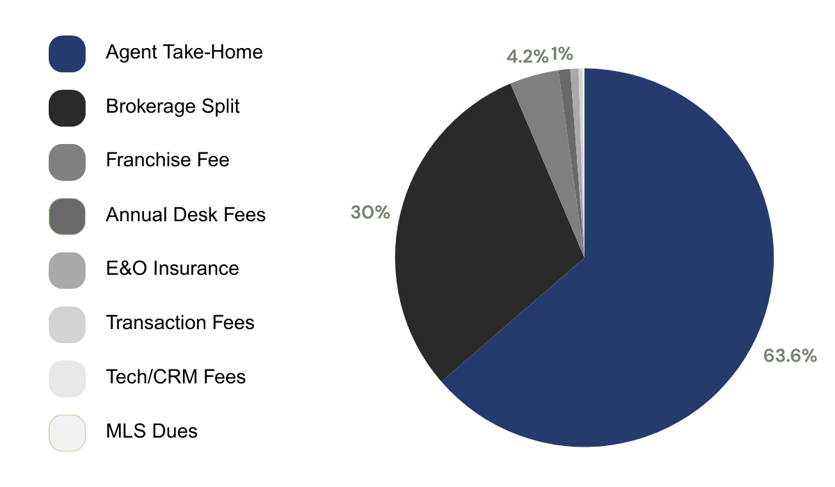 Pie chart revealing how traditional real estate brokerages take 36.4% of agent earnings through splits and multiple hidden fees.