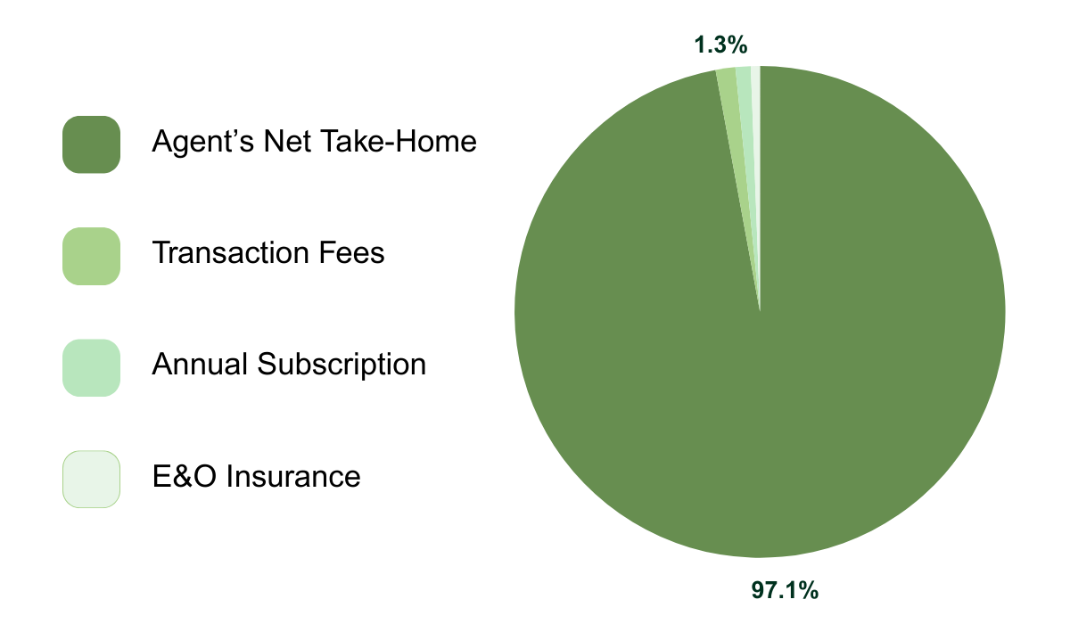 Pie chart demonstrating eRealty Advisors' true 100% commission structure, where agents retain 97.1% versus traditional brokerage splits.